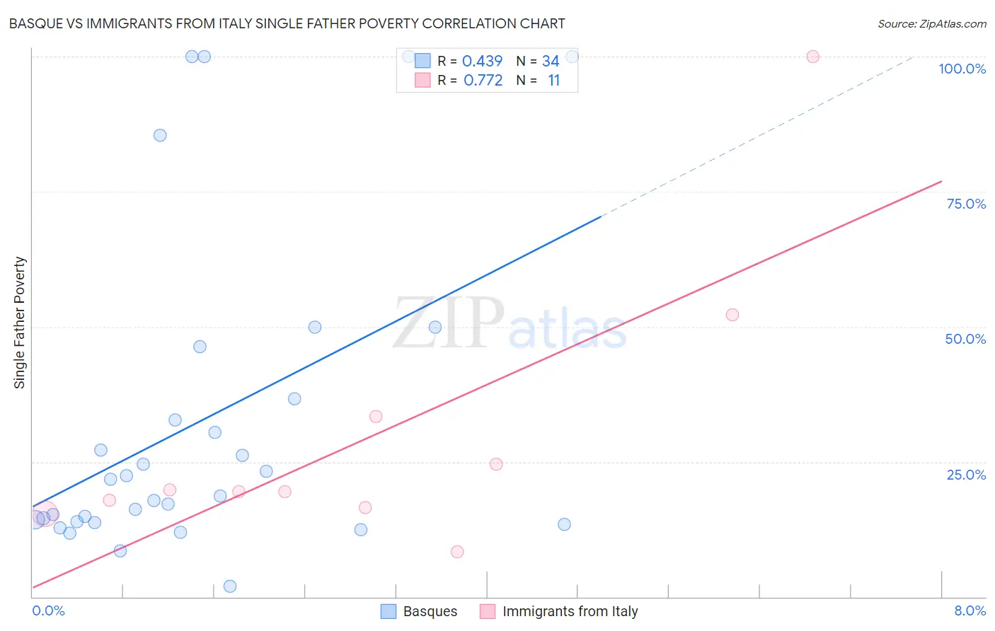 Basque vs Immigrants from Italy Single Father Poverty