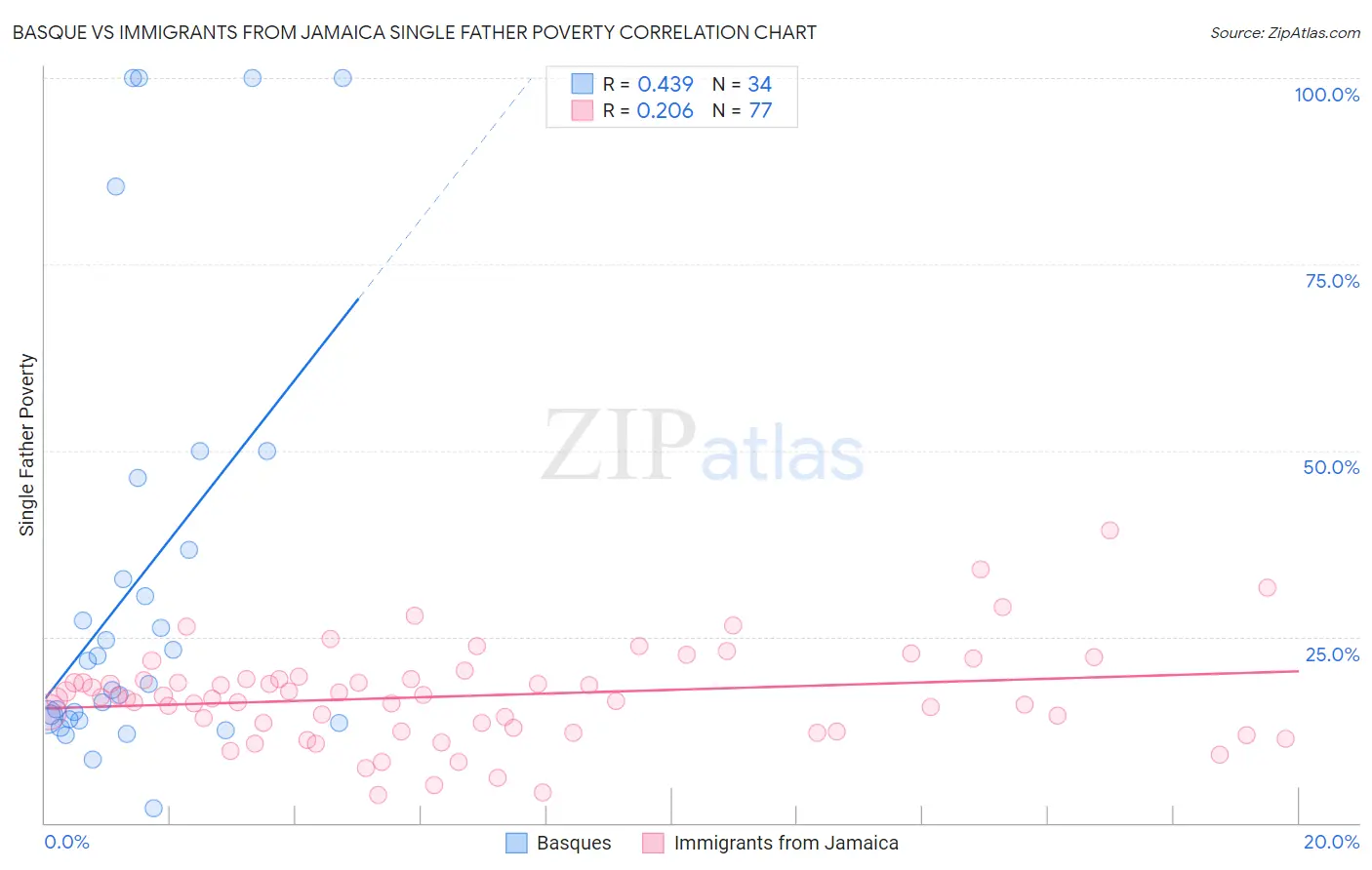 Basque vs Immigrants from Jamaica Single Father Poverty