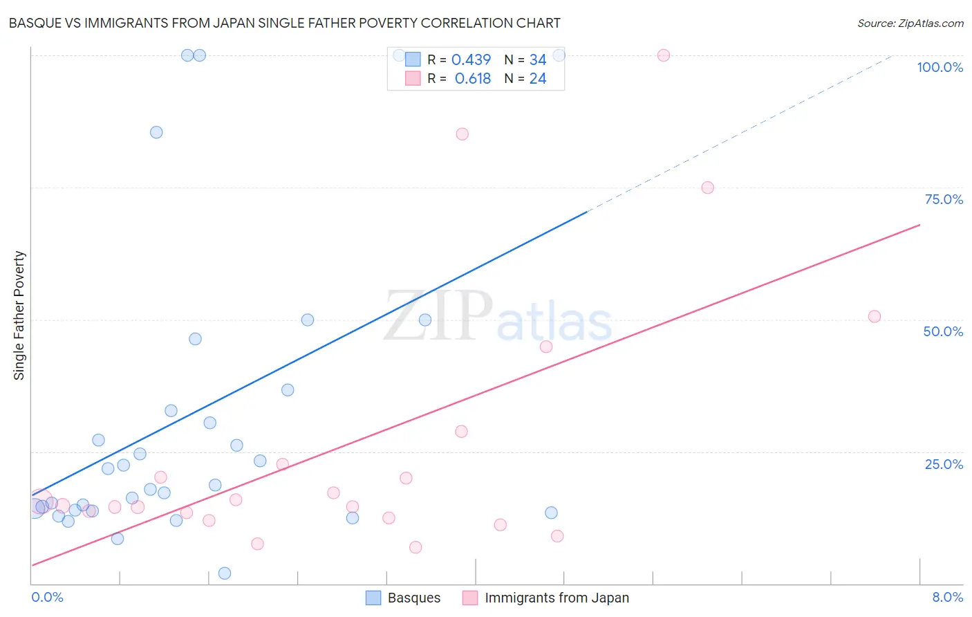 Basque vs Immigrants from Japan Single Father Poverty