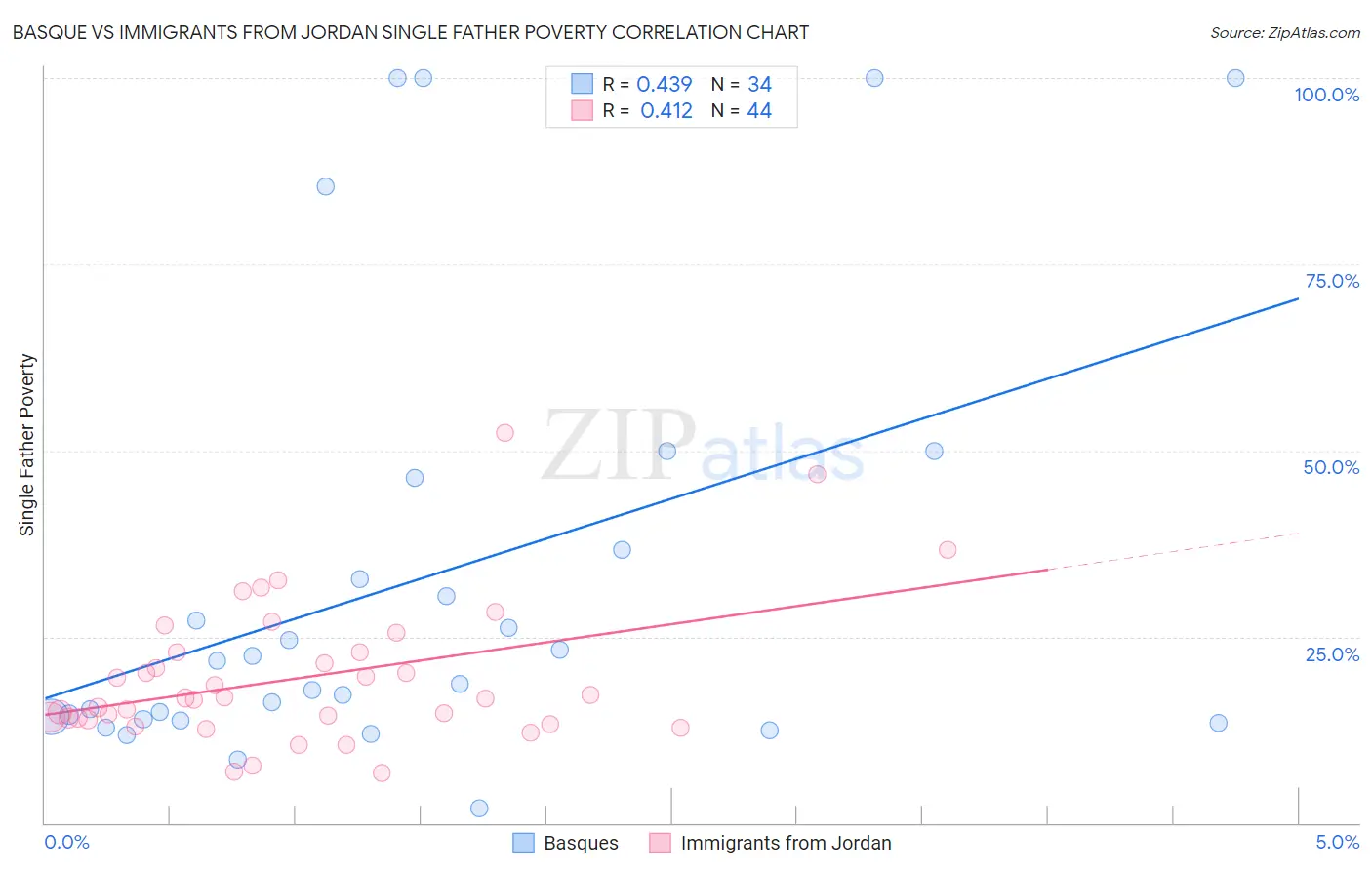 Basque vs Immigrants from Jordan Single Father Poverty