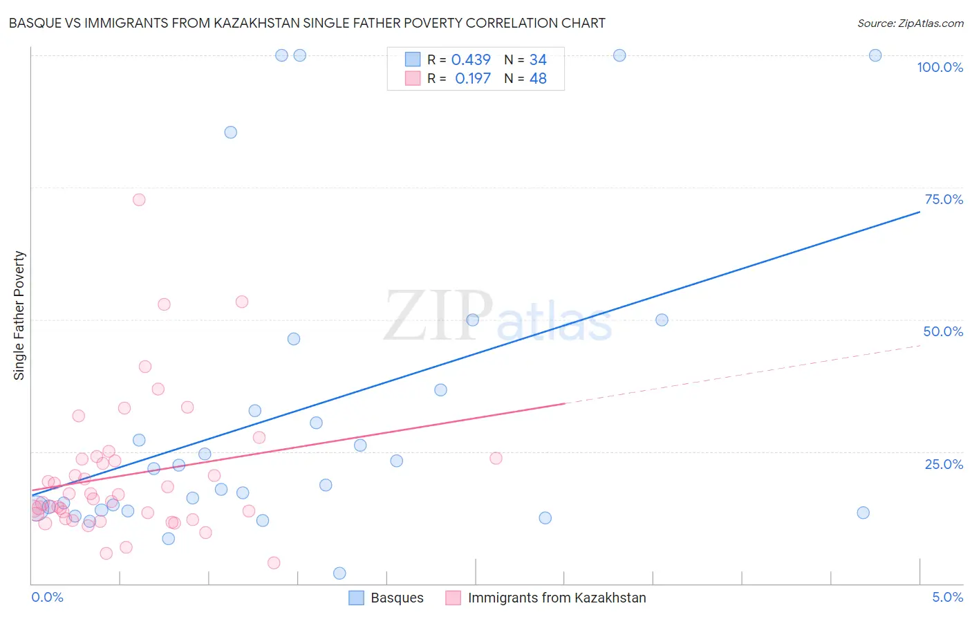 Basque vs Immigrants from Kazakhstan Single Father Poverty