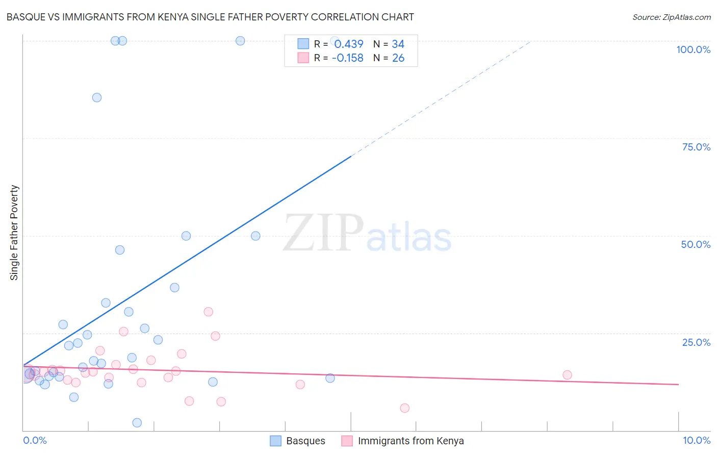 Basque vs Immigrants from Kenya Single Father Poverty