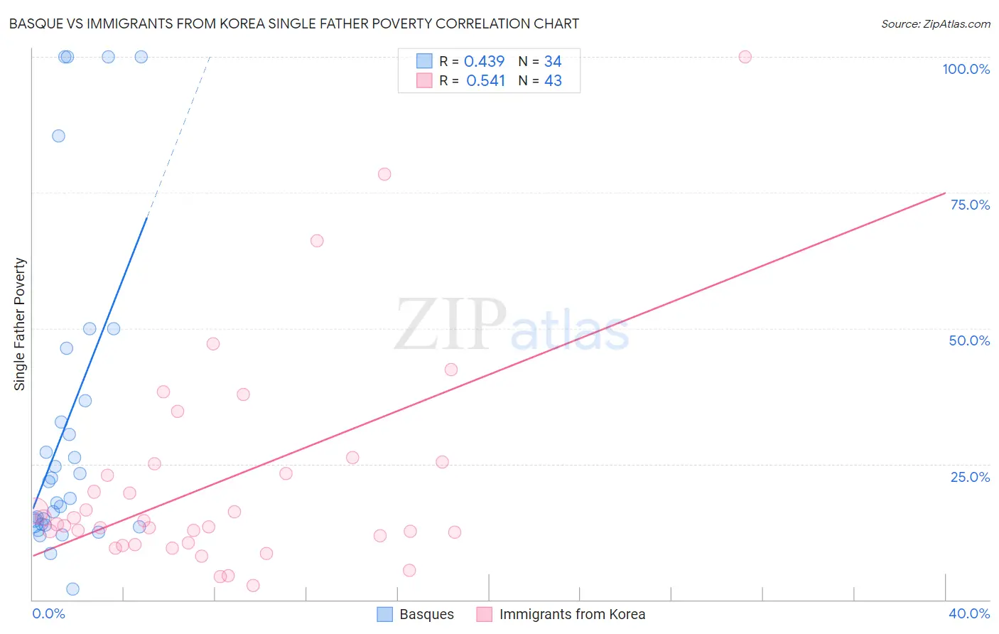 Basque vs Immigrants from Korea Single Father Poverty