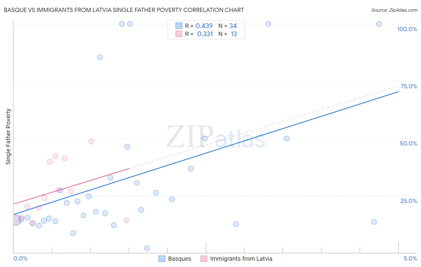 Basque vs Immigrants from Latvia Single Father Poverty