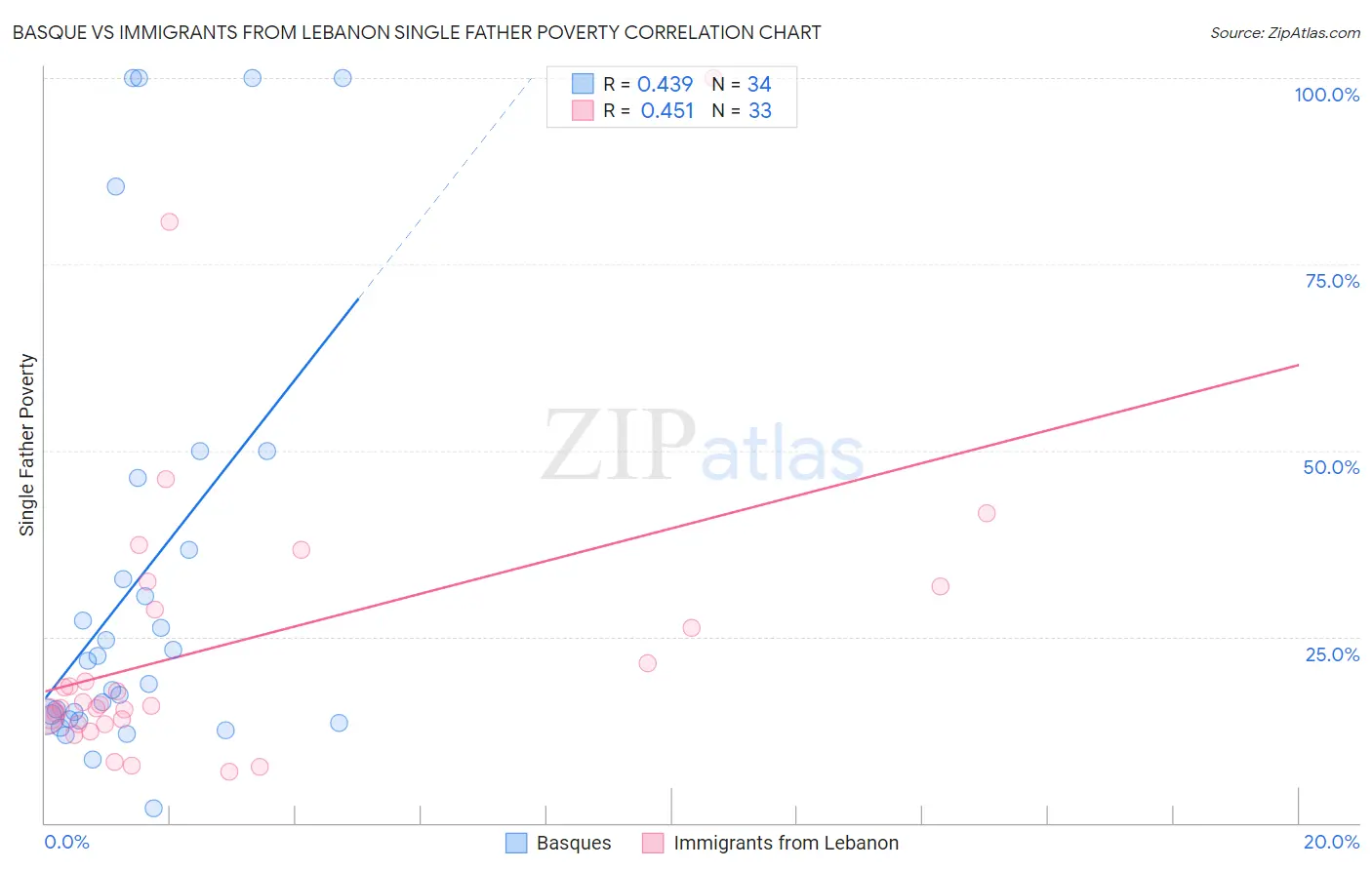 Basque vs Immigrants from Lebanon Single Father Poverty