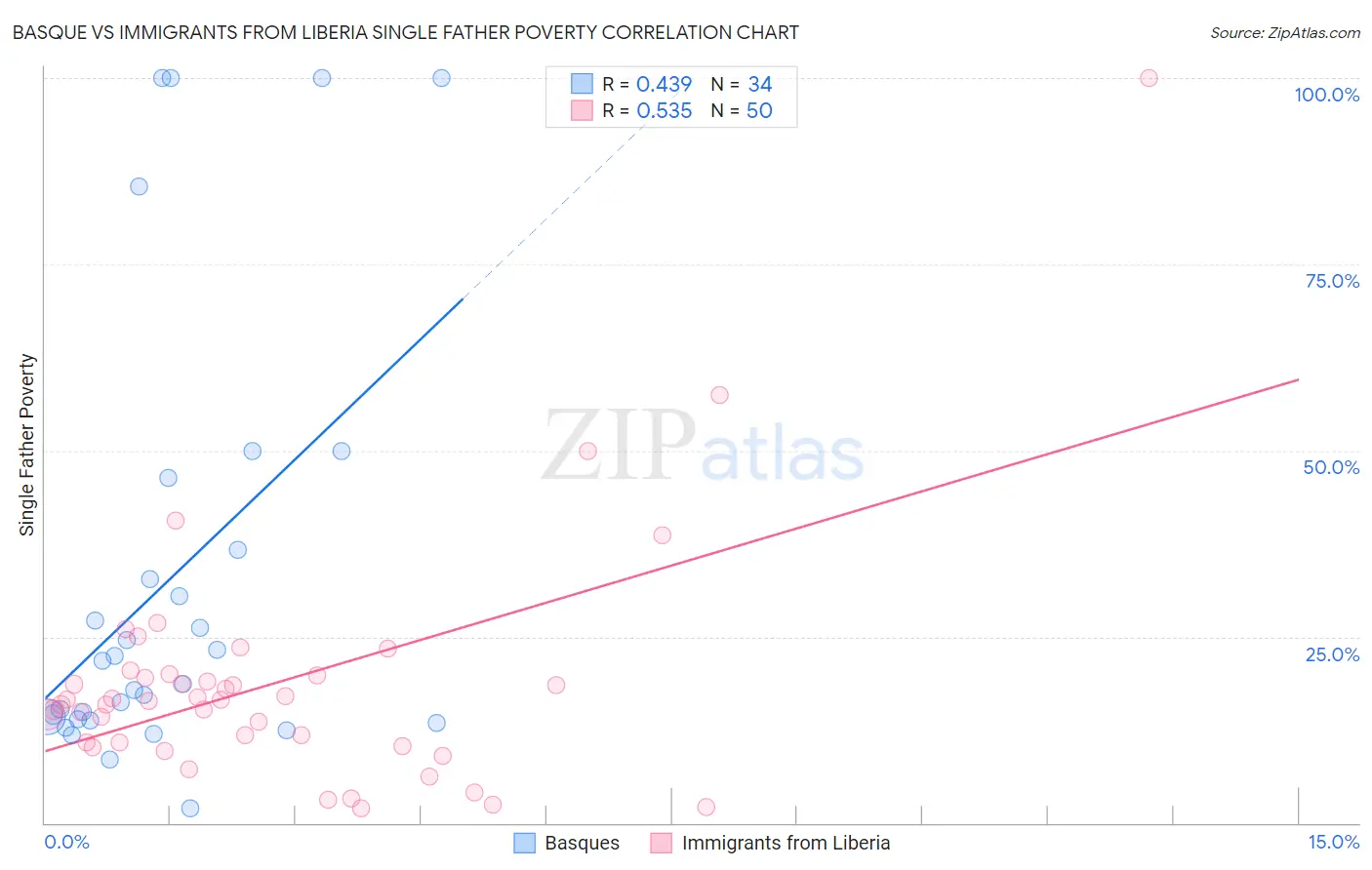 Basque vs Immigrants from Liberia Single Father Poverty