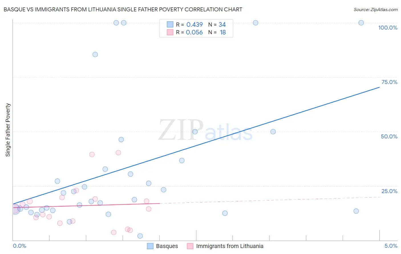 Basque vs Immigrants from Lithuania Single Father Poverty