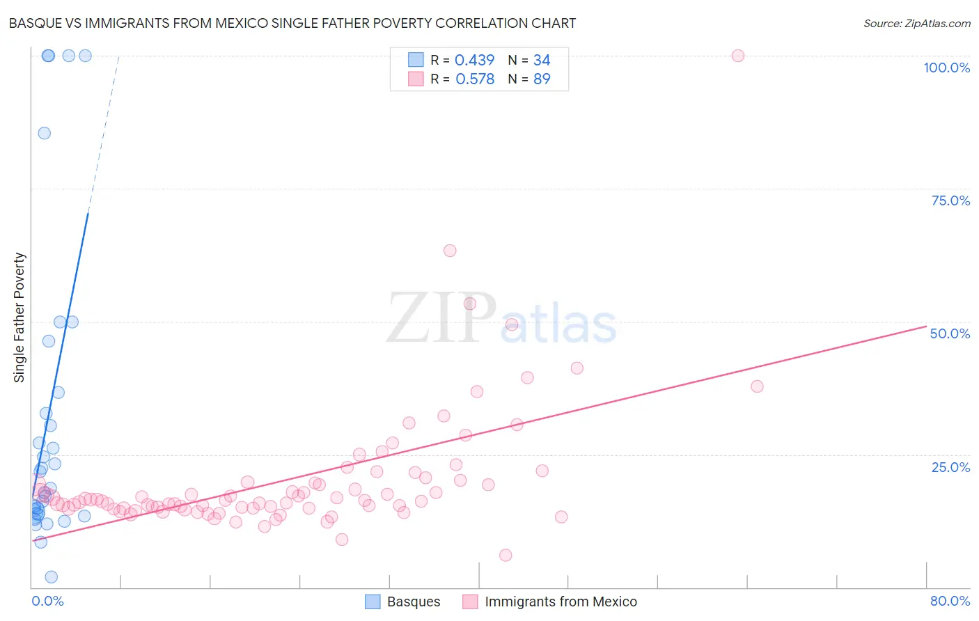 Basque vs Immigrants from Mexico Single Father Poverty