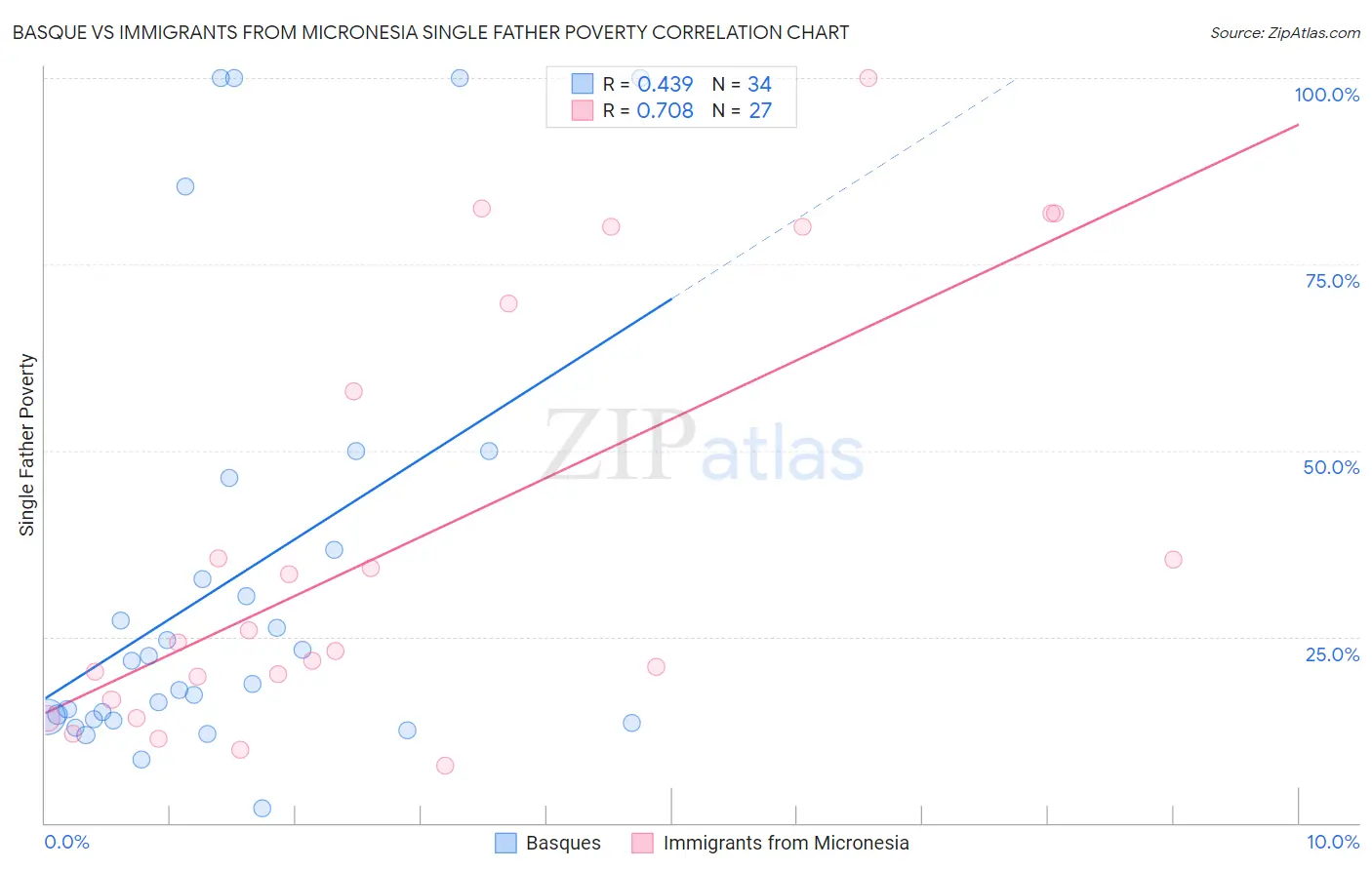 Basque vs Immigrants from Micronesia Single Father Poverty