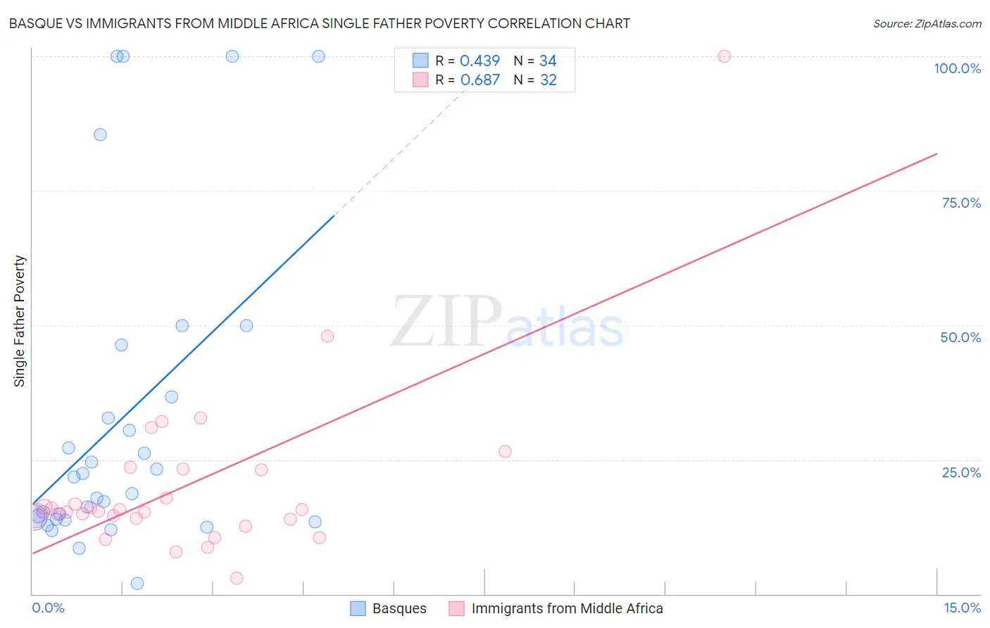 Basque vs Immigrants from Middle Africa Single Father Poverty