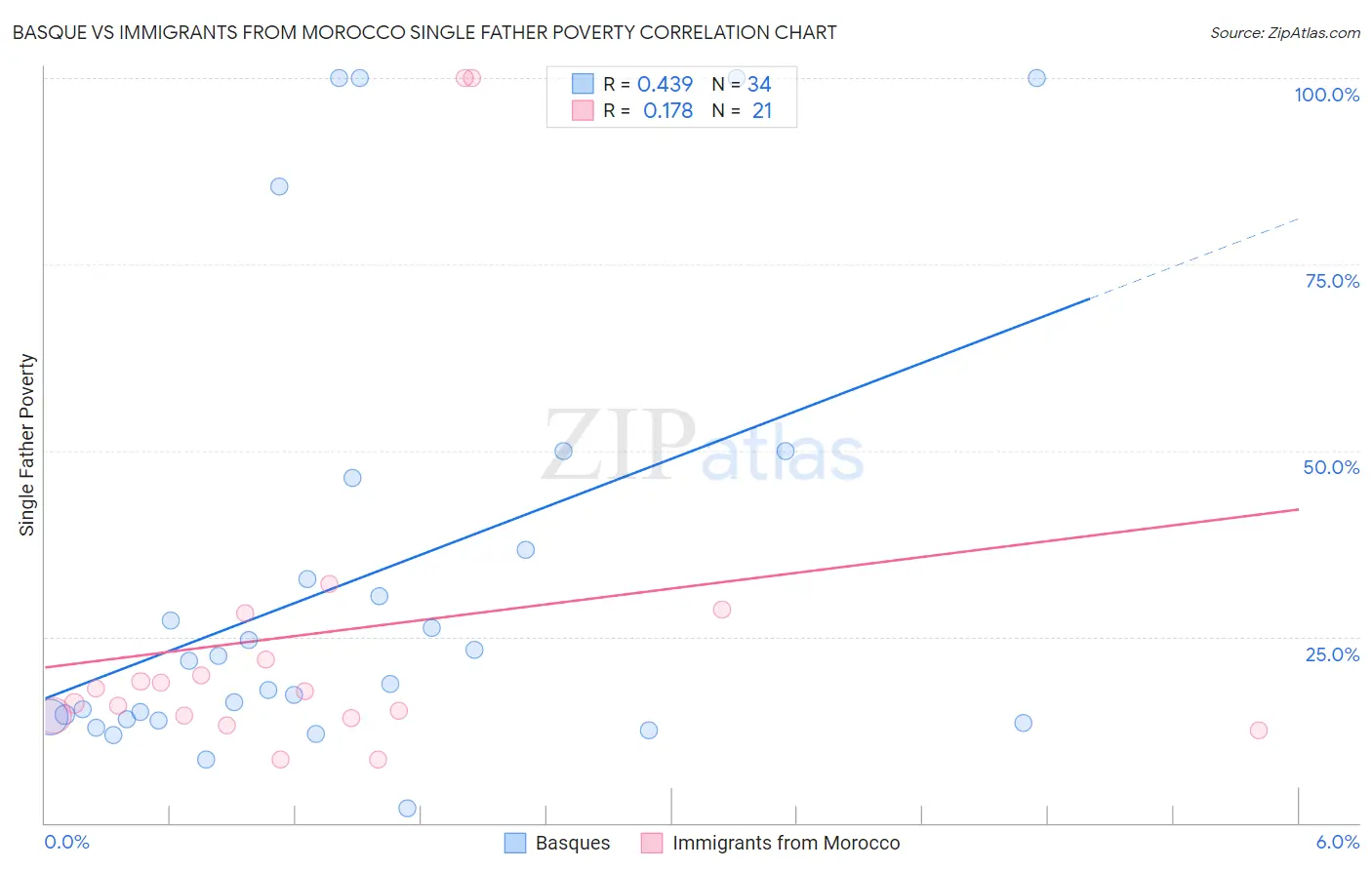 Basque vs Immigrants from Morocco Single Father Poverty
