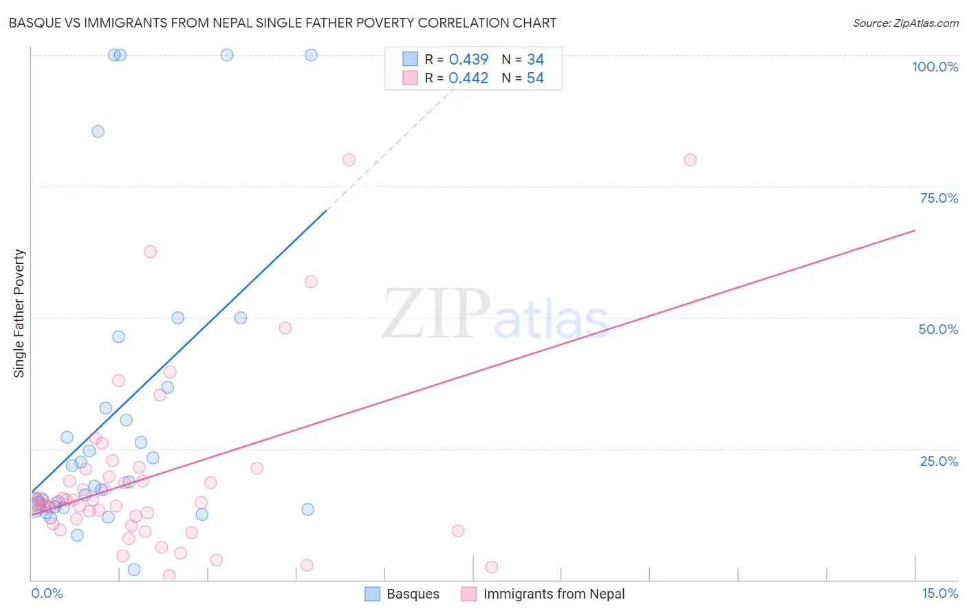 Basque vs Immigrants from Nepal Single Father Poverty