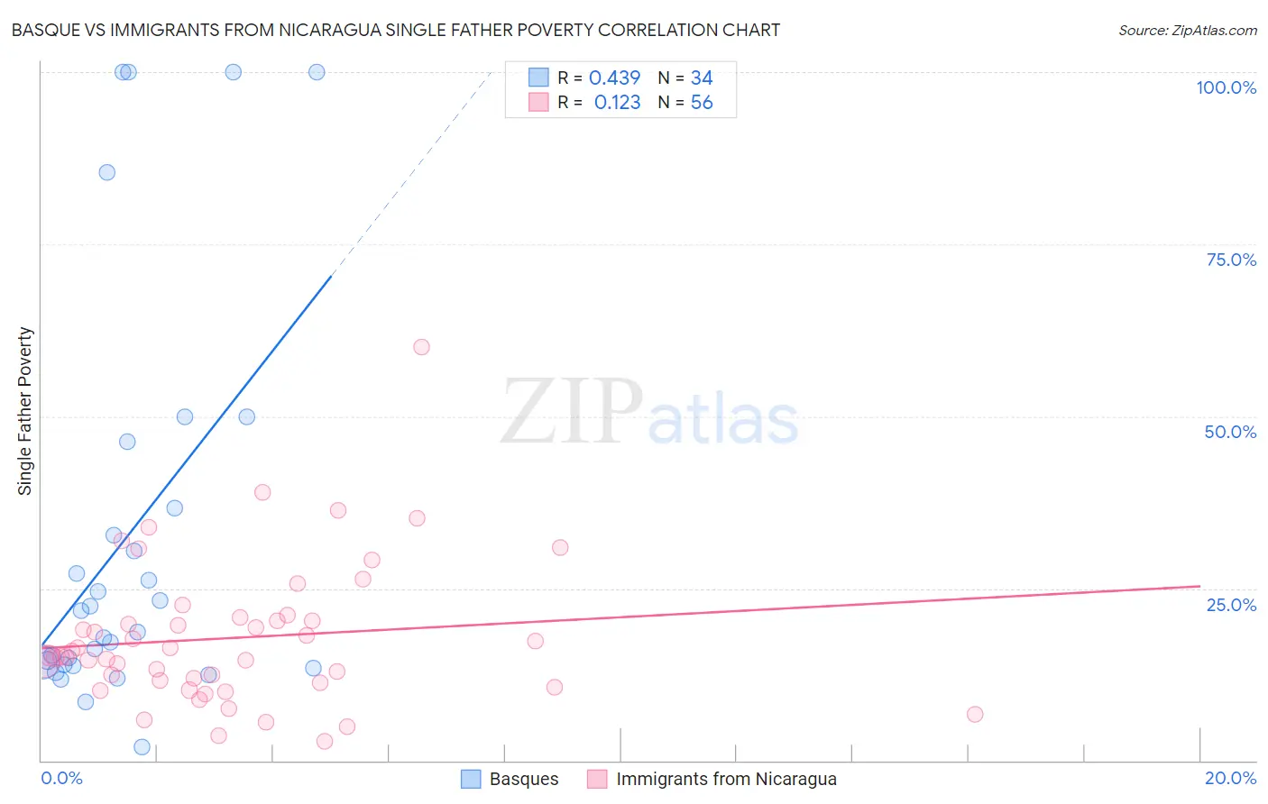 Basque vs Immigrants from Nicaragua Single Father Poverty