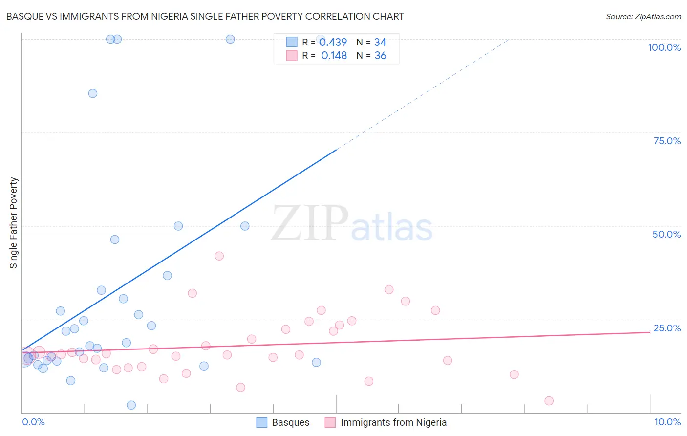 Basque vs Immigrants from Nigeria Single Father Poverty