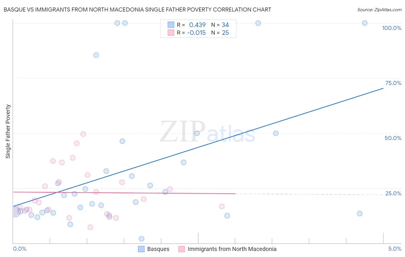 Basque vs Immigrants from North Macedonia Single Father Poverty