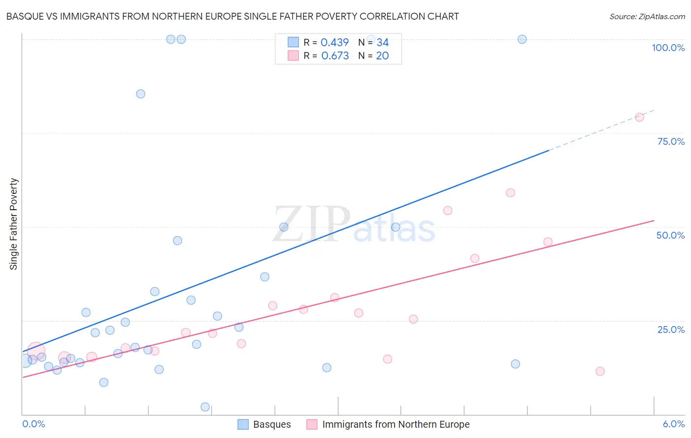 Basque vs Immigrants from Northern Europe Single Father Poverty