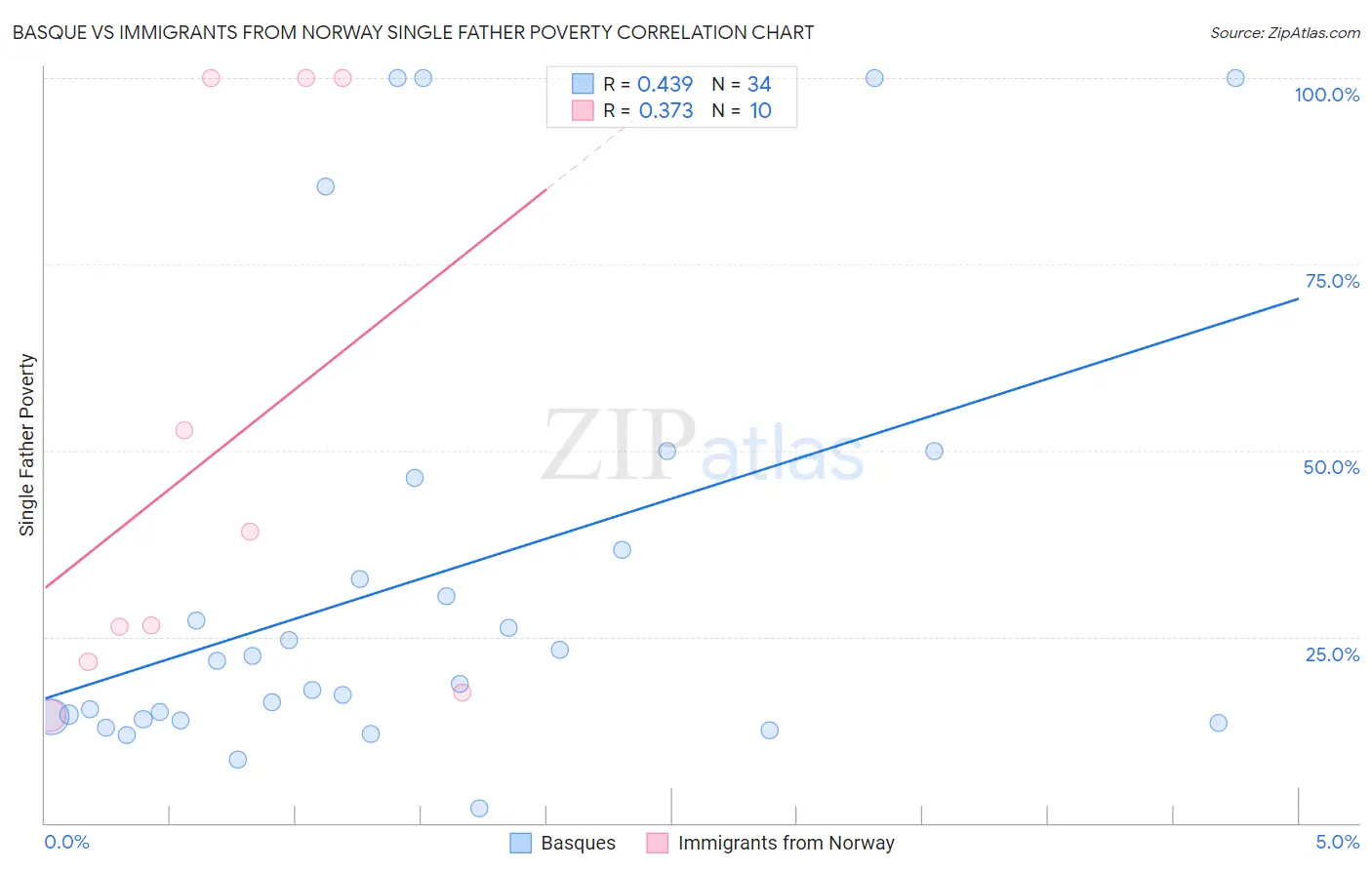 Basque vs Immigrants from Norway Single Father Poverty
