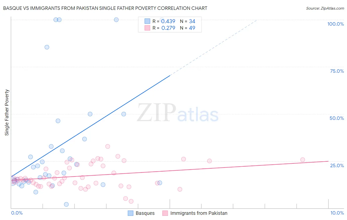 Basque vs Immigrants from Pakistan Single Father Poverty