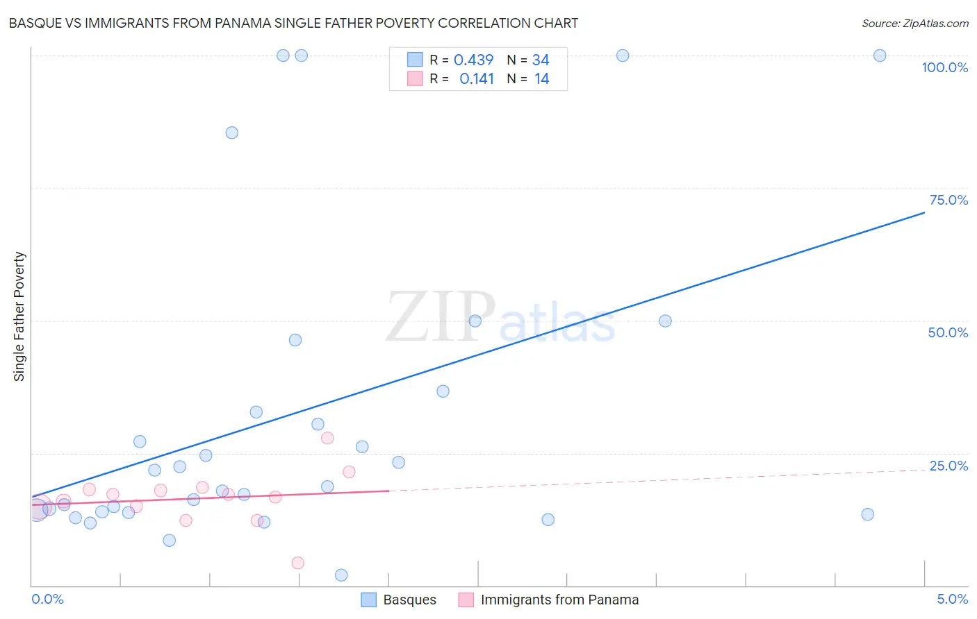 Basque vs Immigrants from Panama Single Father Poverty