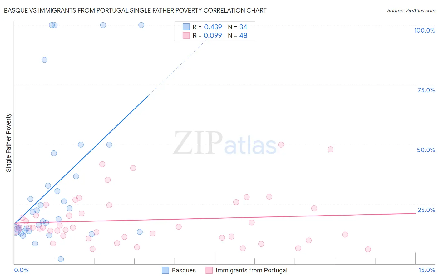 Basque vs Immigrants from Portugal Single Father Poverty
