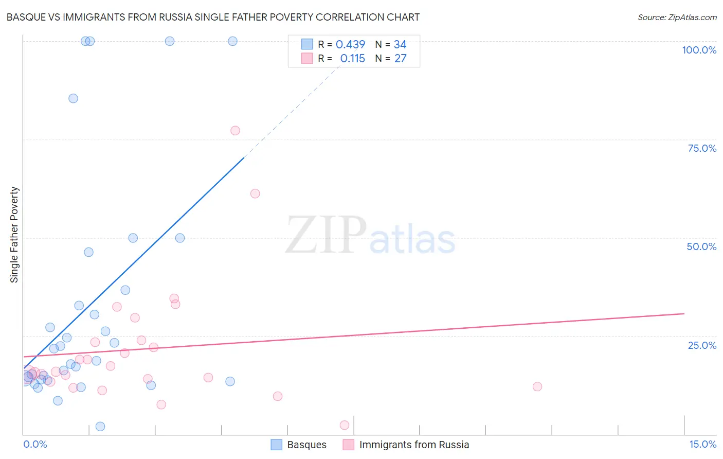 Basque vs Immigrants from Russia Single Father Poverty