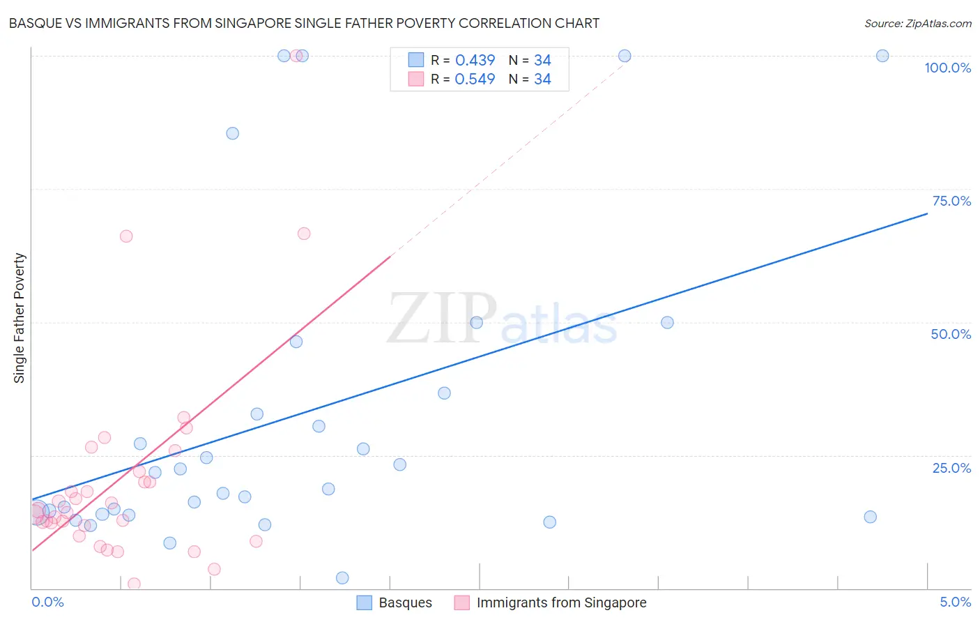 Basque vs Immigrants from Singapore Single Father Poverty