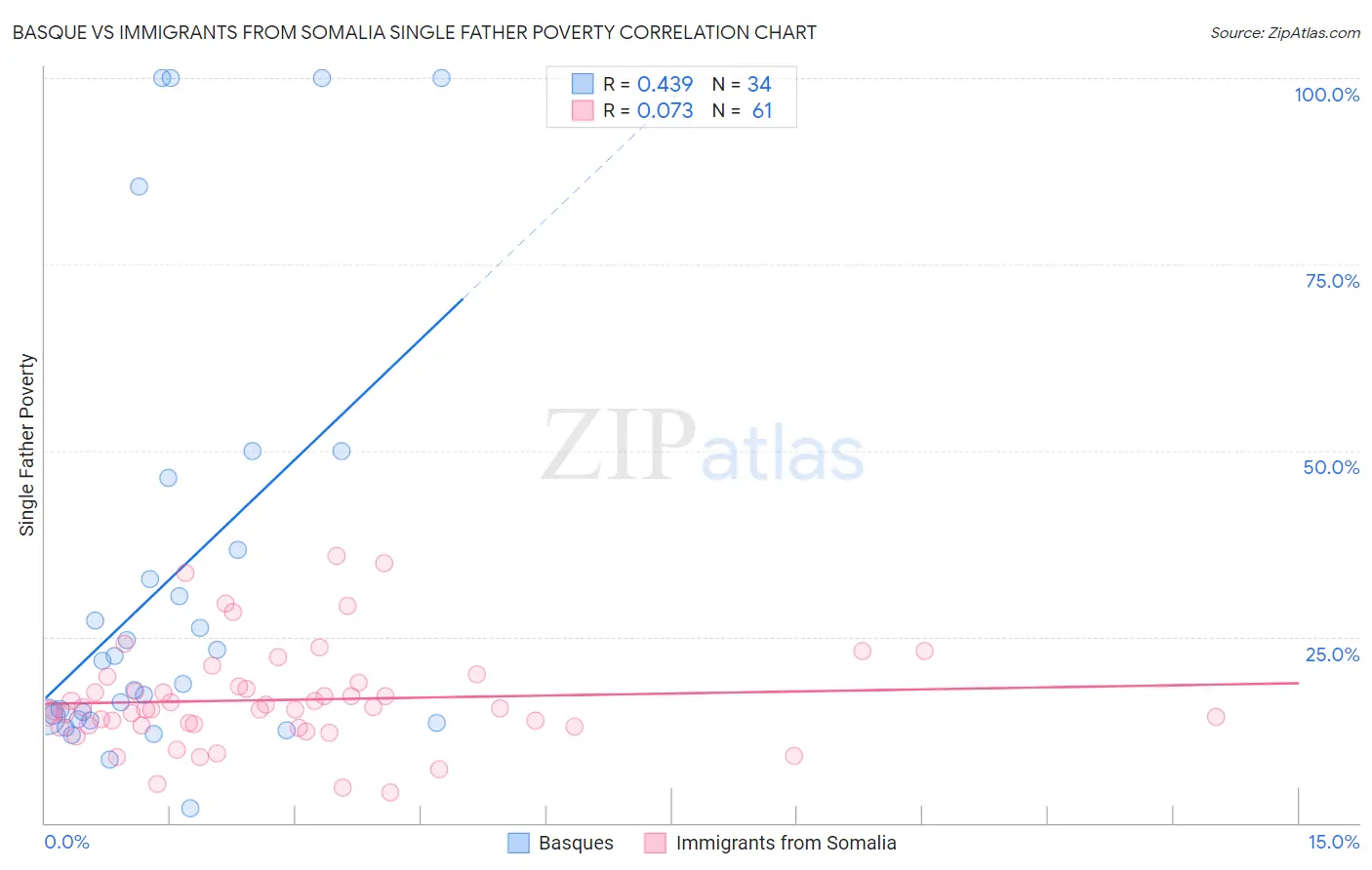 Basque vs Immigrants from Somalia Single Father Poverty