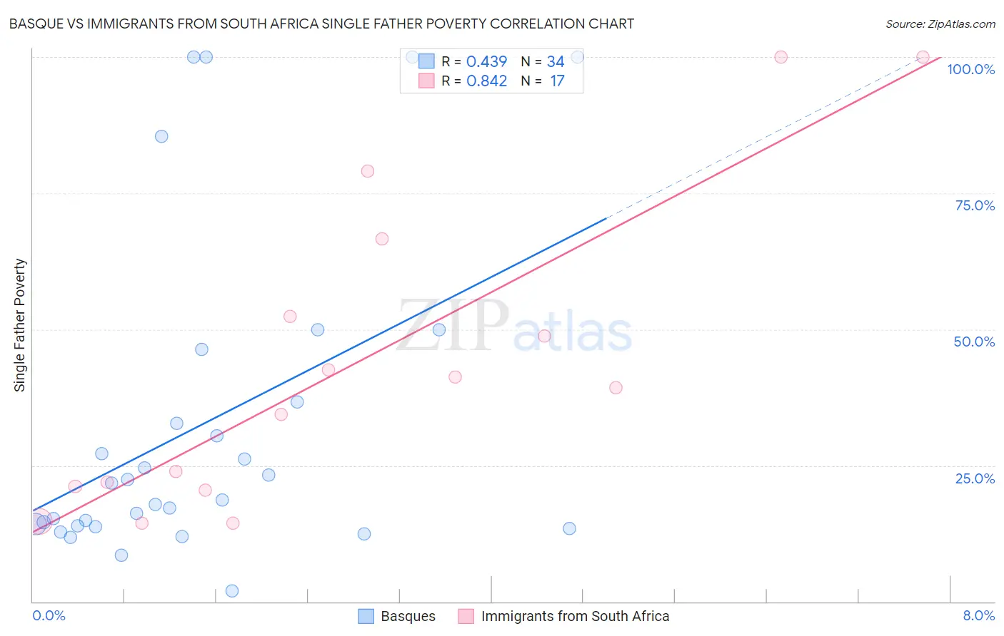 Basque vs Immigrants from South Africa Single Father Poverty