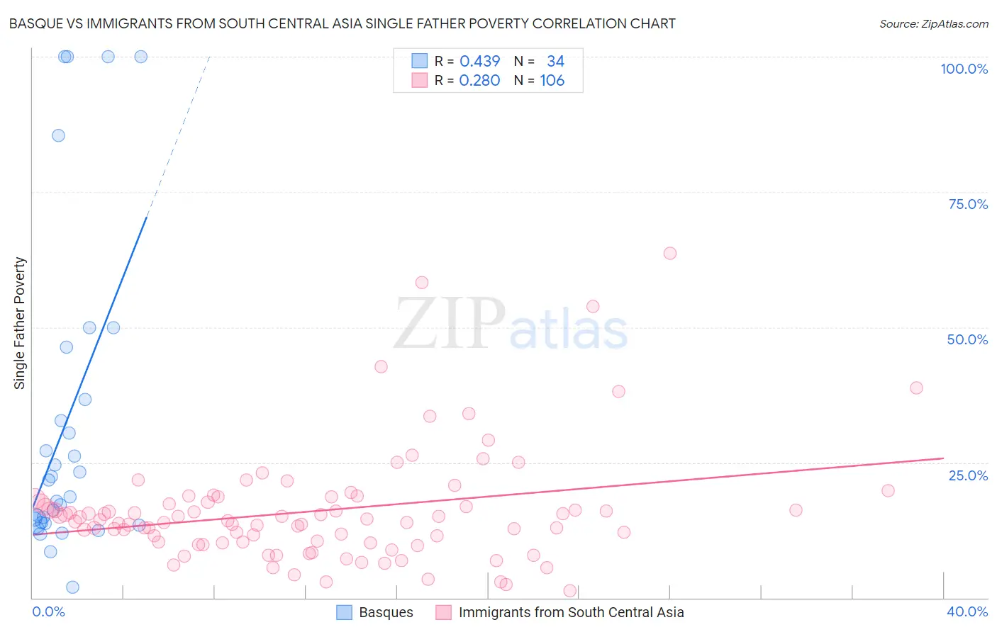 Basque vs Immigrants from South Central Asia Single Father Poverty