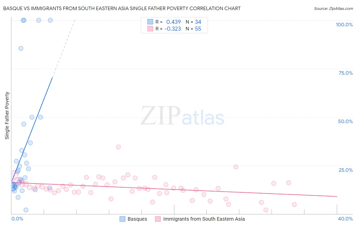 Basque vs Immigrants from South Eastern Asia Single Father Poverty