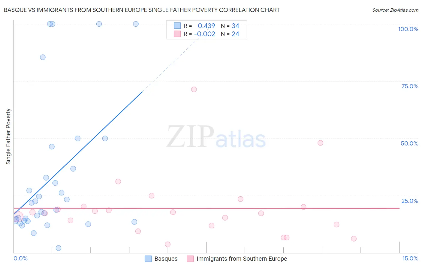 Basque vs Immigrants from Southern Europe Single Father Poverty