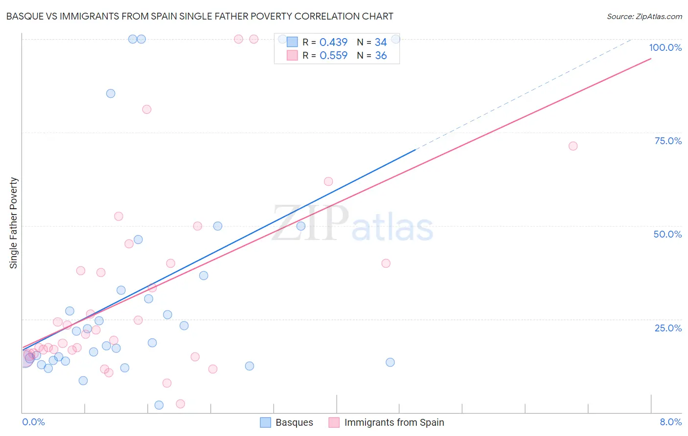Basque vs Immigrants from Spain Single Father Poverty