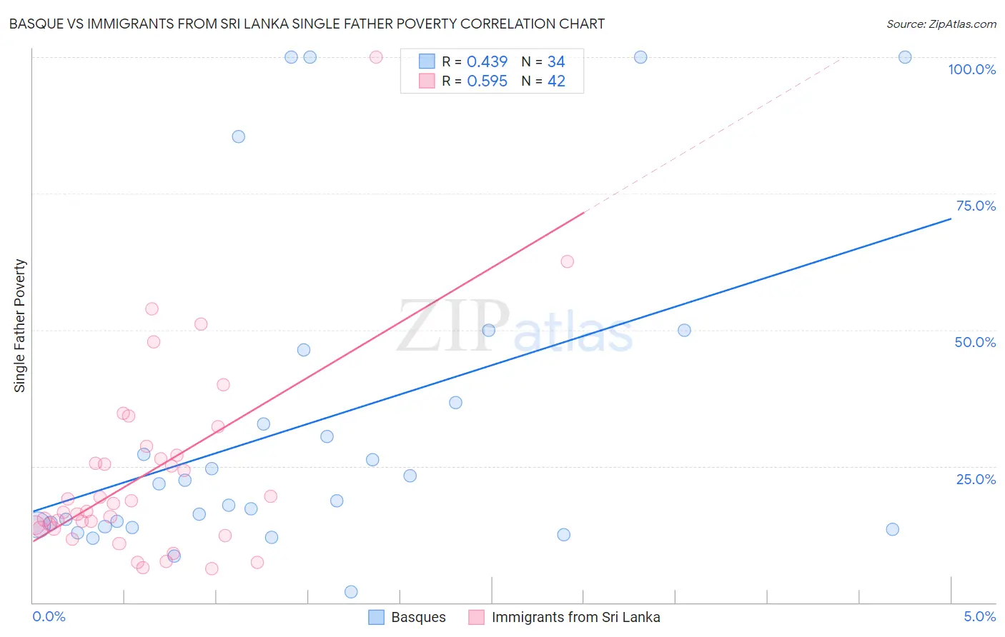 Basque vs Immigrants from Sri Lanka Single Father Poverty
