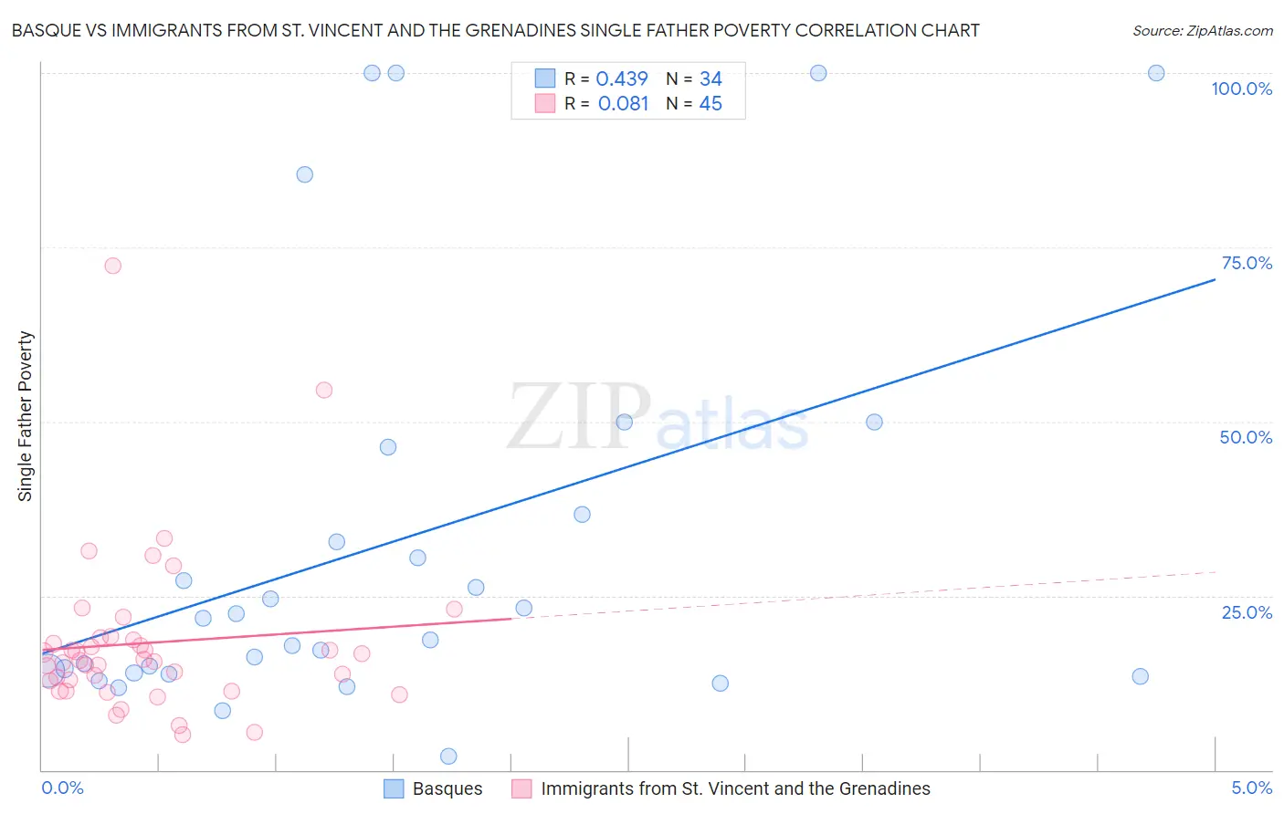 Basque vs Immigrants from St. Vincent and the Grenadines Single Father Poverty