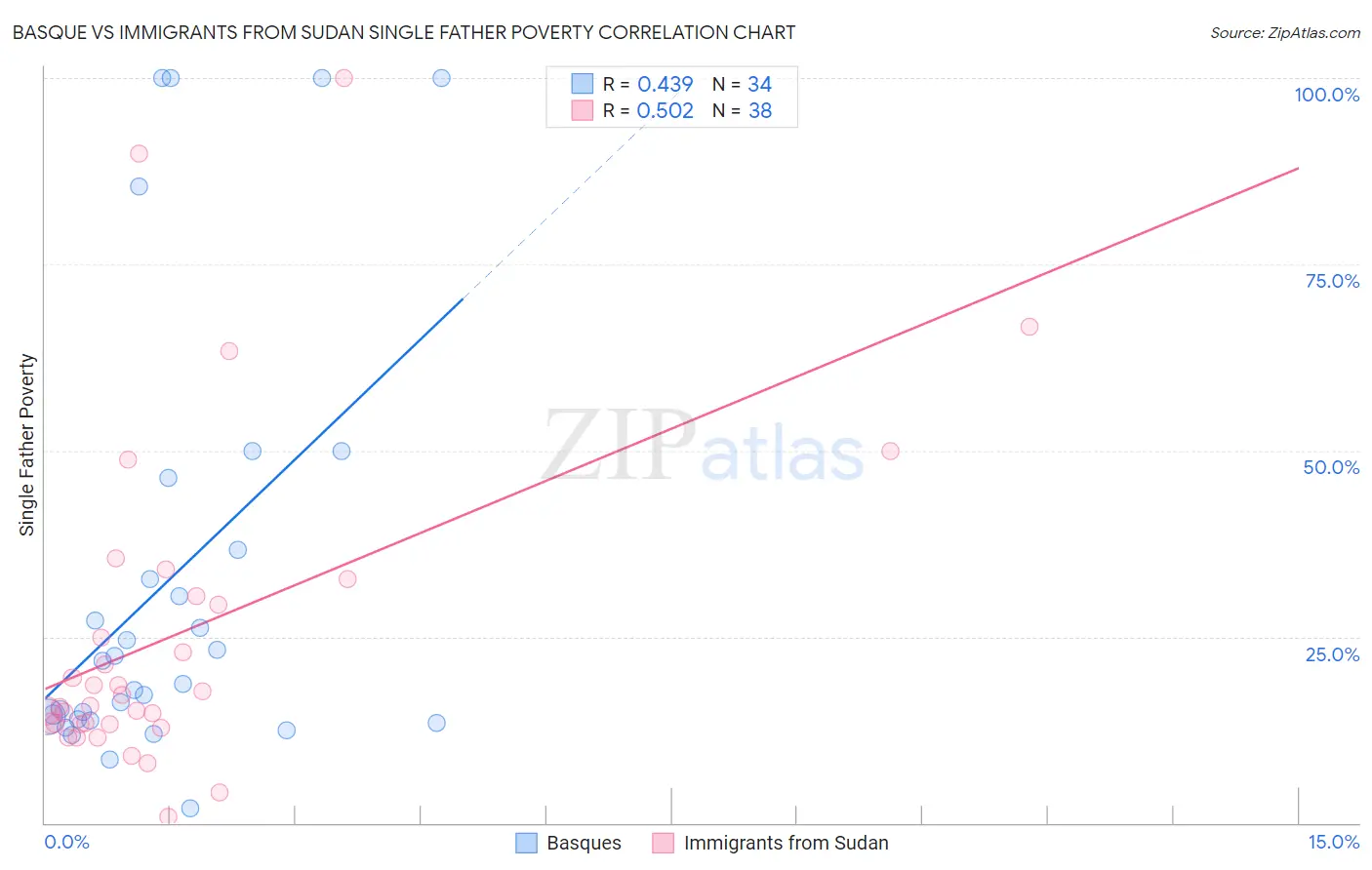 Basque vs Immigrants from Sudan Single Father Poverty