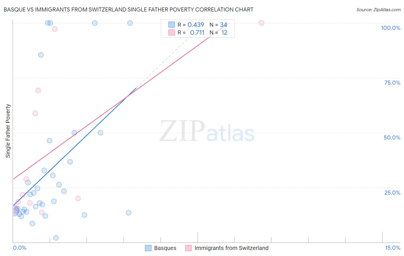 Basque vs Immigrants from Switzerland Single Father Poverty