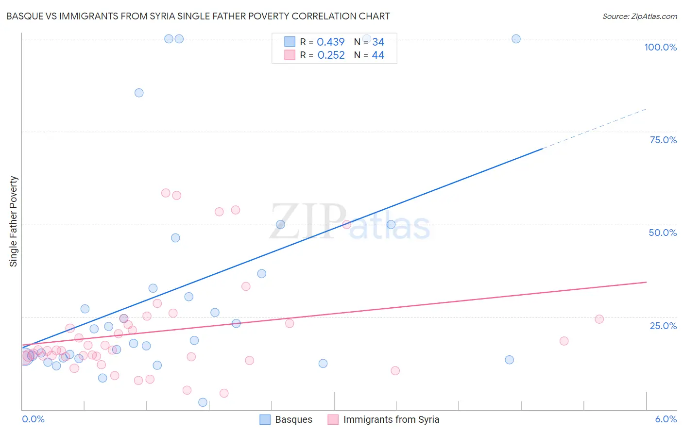 Basque vs Immigrants from Syria Single Father Poverty