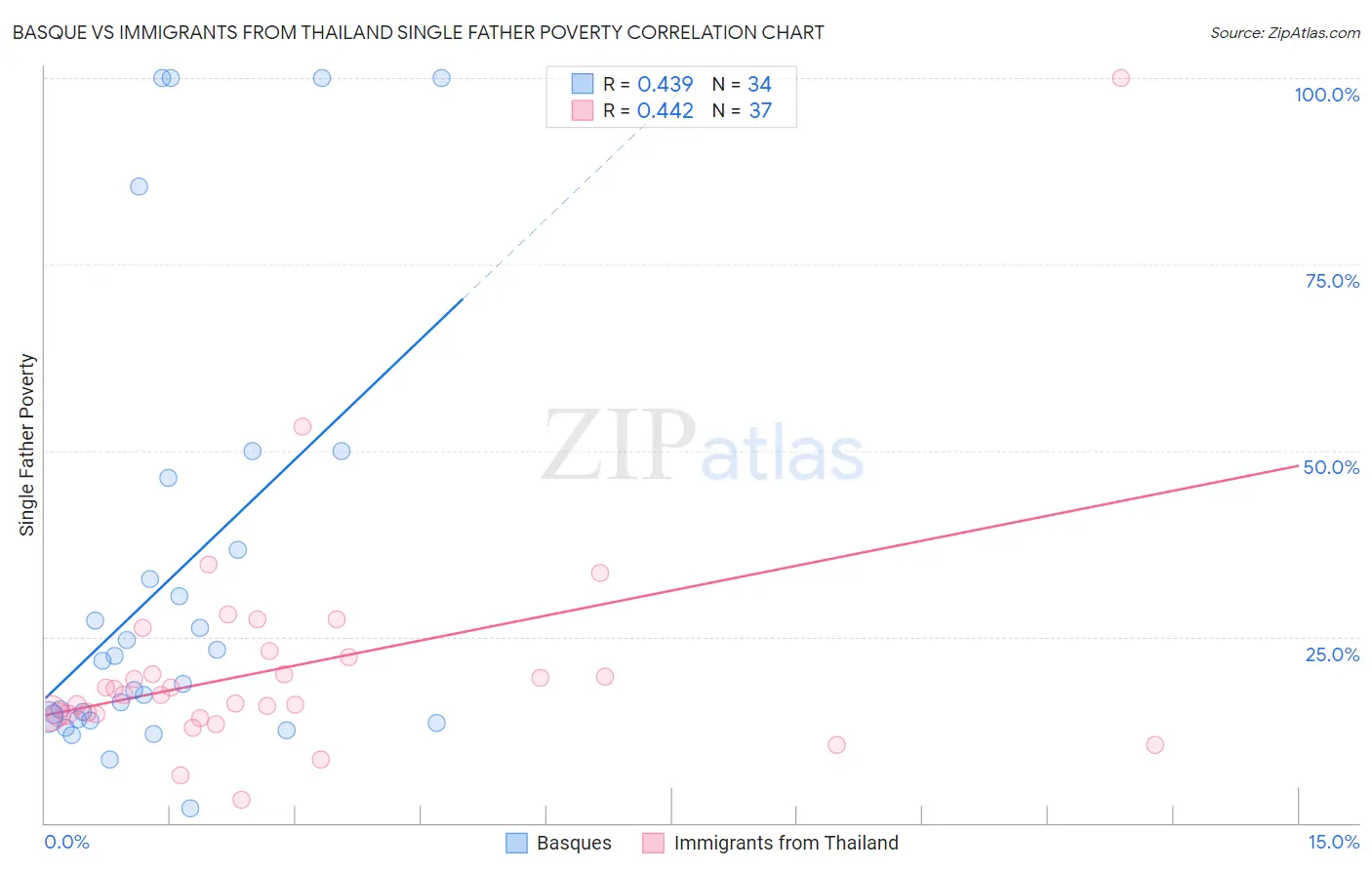 Basque vs Immigrants from Thailand Single Father Poverty