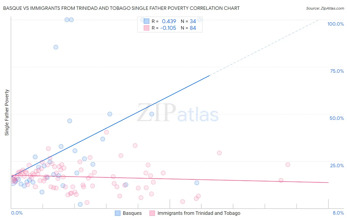 Basque vs Immigrants from Trinidad and Tobago Single Father Poverty