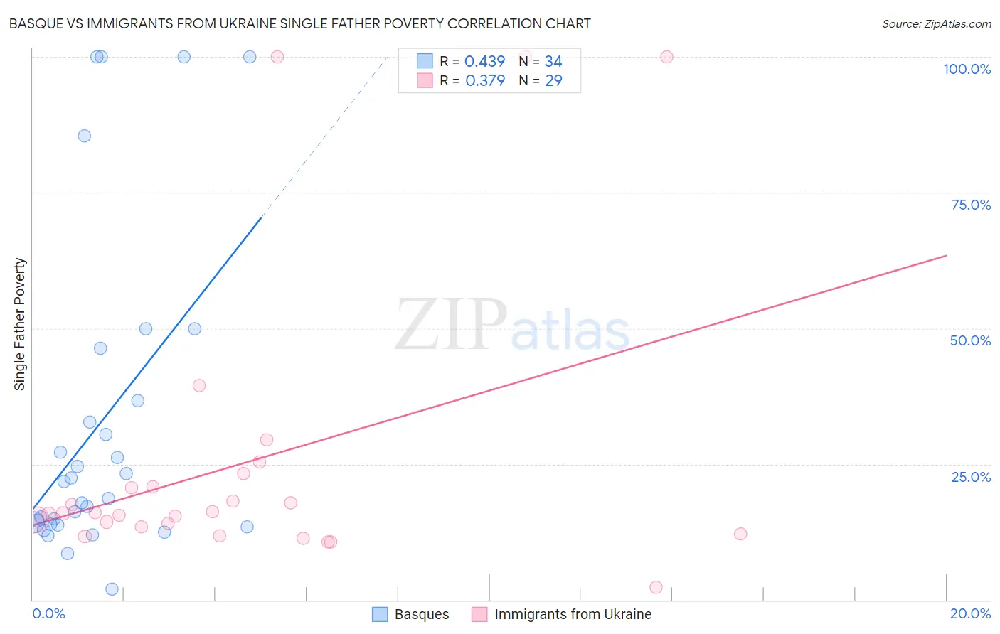 Basque vs Immigrants from Ukraine Single Father Poverty