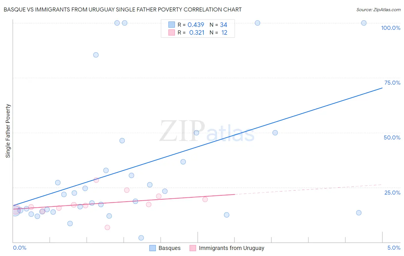 Basque vs Immigrants from Uruguay Single Father Poverty
