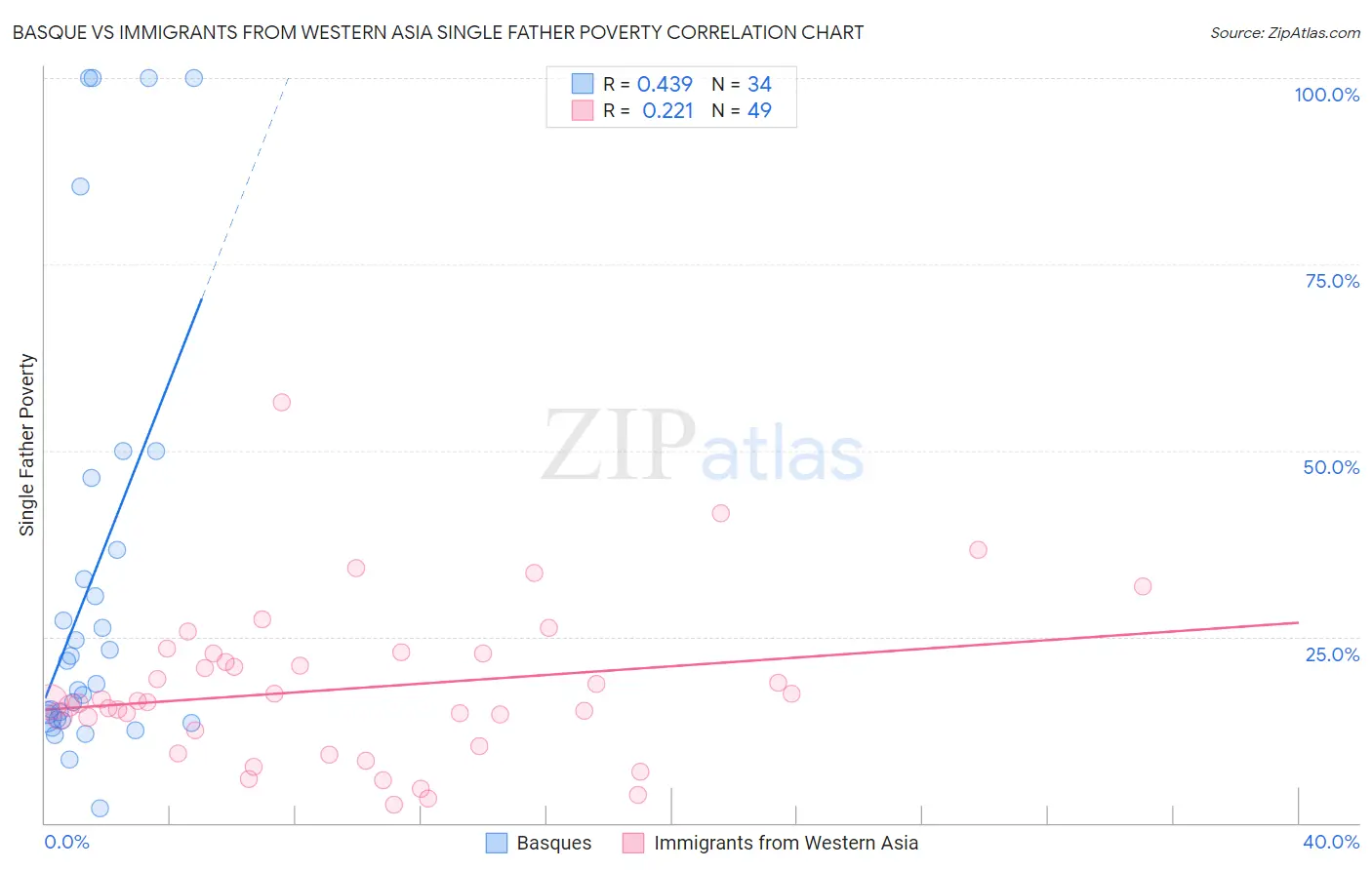 Basque vs Immigrants from Western Asia Single Father Poverty