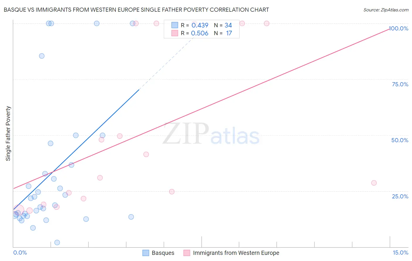 Basque vs Immigrants from Western Europe Single Father Poverty