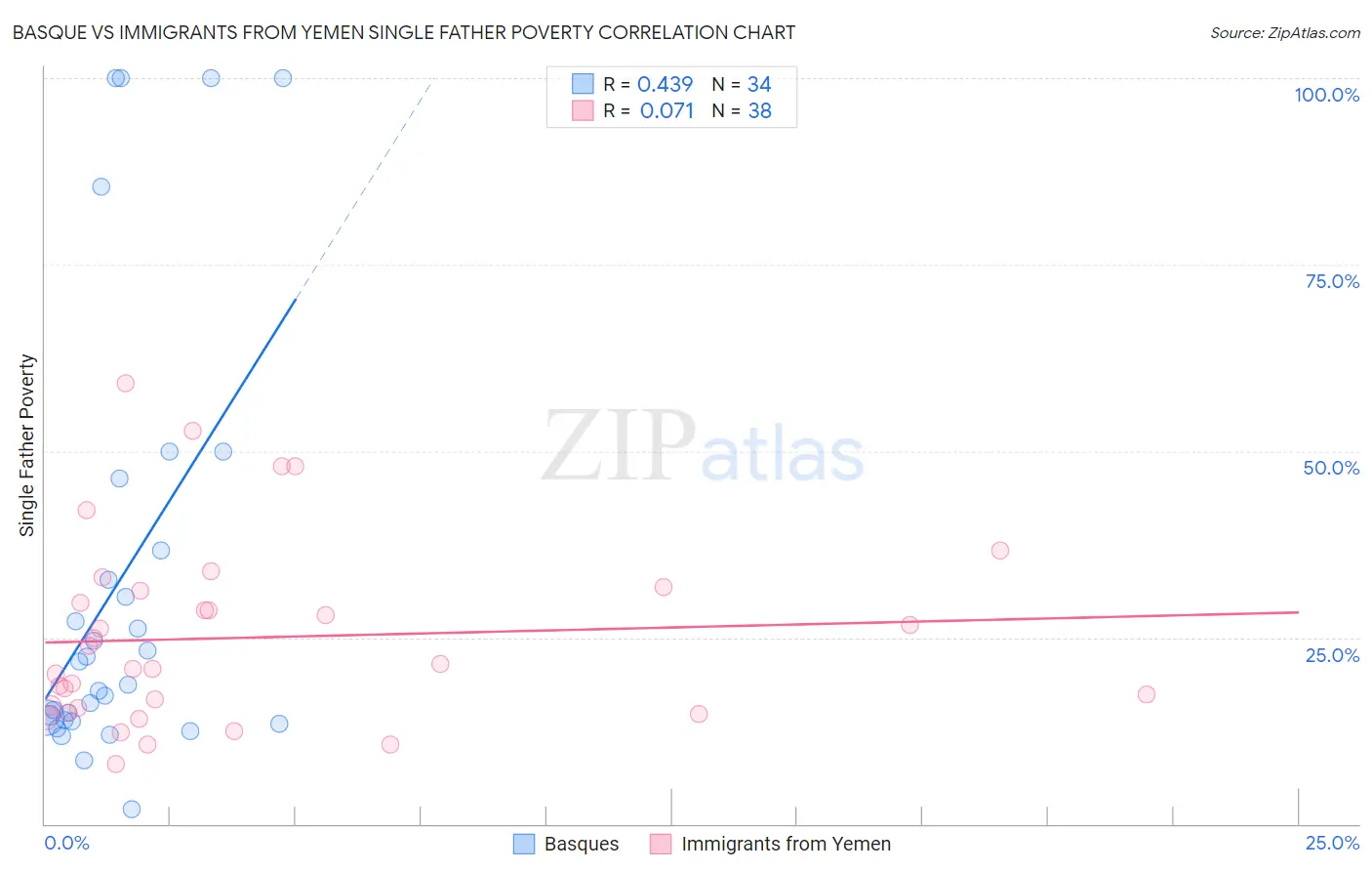 Basque vs Immigrants from Yemen Single Father Poverty