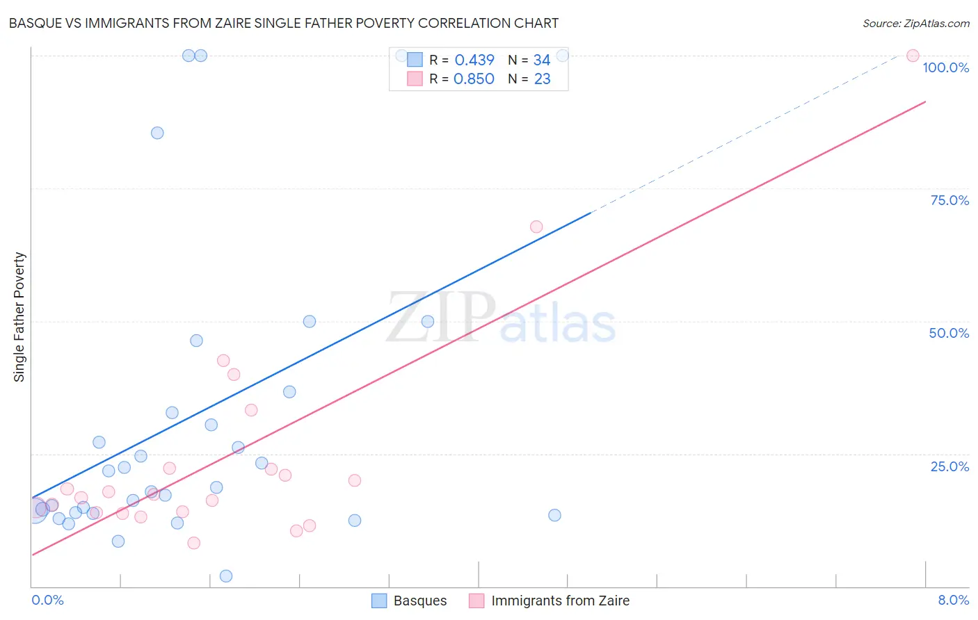 Basque vs Immigrants from Zaire Single Father Poverty