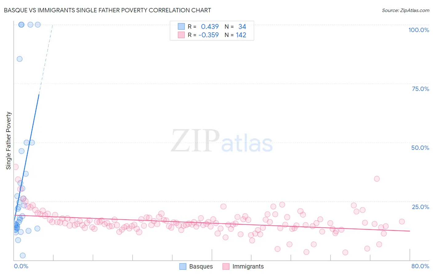 Basque vs Immigrants Single Father Poverty