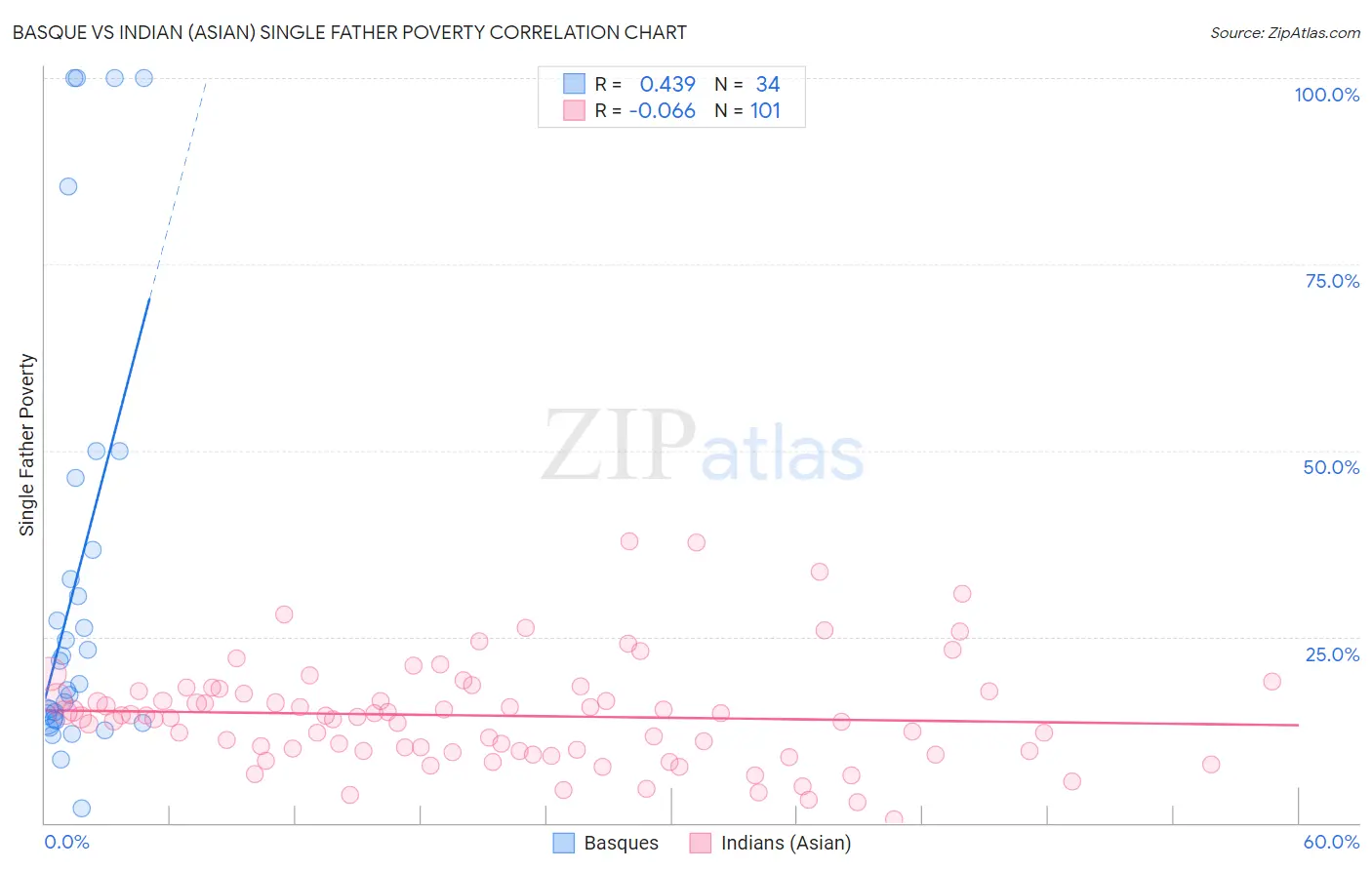 Basque vs Indian (Asian) Single Father Poverty