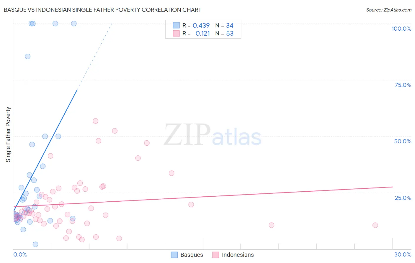 Basque vs Indonesian Single Father Poverty