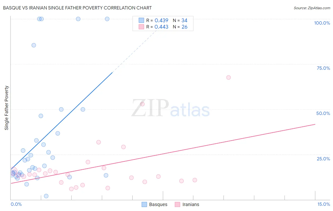 Basque vs Iranian Single Father Poverty