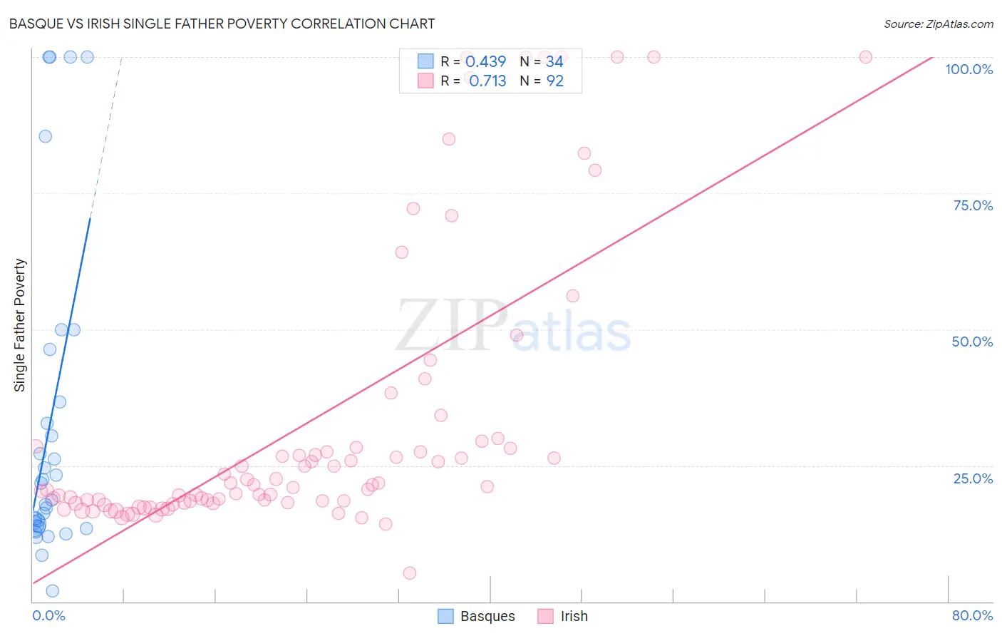 Basque vs Irish Single Father Poverty